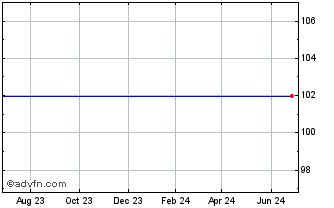 1 Year Peco Energy Company Preferred Stock Chart