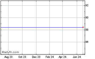 1 Year The Procter & Gamble Company Chart