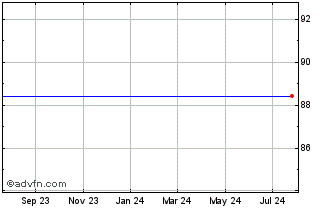 1 Year The Procter & Gamble Company Chart