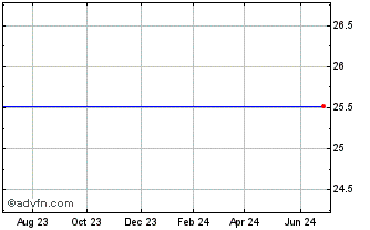 1 Year Merrill Lynch Depositor Preferredplus CL A  7.625% TR Ctfs Ser Ver-1 Chart