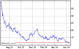 1 Year Peakstone Realty Chart