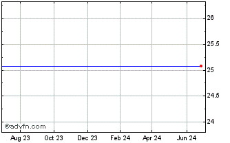 1 Year Prologis 6.75% Series S Cumulative Redeemable Preferred Stock Chart