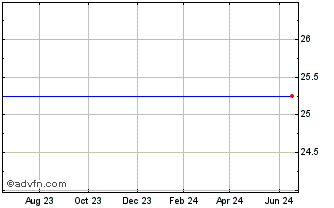 1 Year PennantPark Investment Corp. Chart