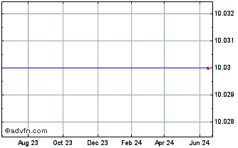 1 Year Citigroup Glb Nasdaq Chart