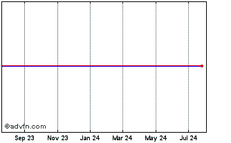 1 Year Partnerre Ltd. Pfd Ser E (Bermuda) Chart