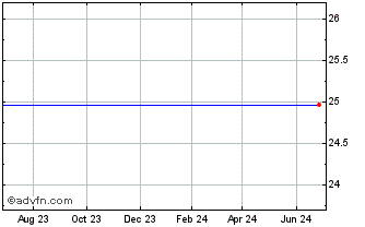 1 Year PS Business Parks Depositary Shares Repstg Preferred Stock Series H Chart