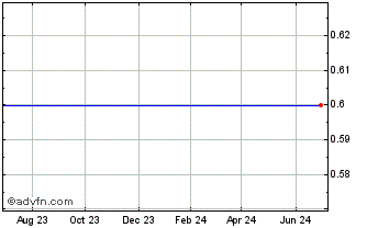 1 Year Pivotal Acquisition Chart
