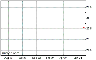 1 Year Pplus TR Ser Csf-1 A Chart