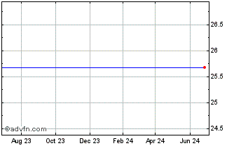 1 Year Royal Bank of Scotland Grp. Plc (The) Preferred Stock (delisted) Chart