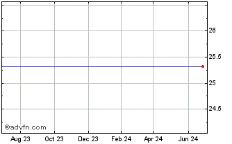 1 Year Royal Bank of Scotland Grp. Plc (The) Preferred Stock Chart