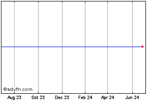1 Year Royal Bank of Scotland Grp. Plc (The) Adr Repstg USD Pfd Shs Ser R (United Kingdom) Chart