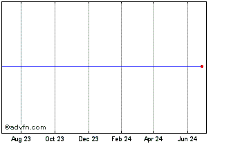 1 Year Royal Bank of Scotland Grp. Plc (The) Sponsored Adr Repstg Pref Ser S (United Kingdom) (delisted) Chart