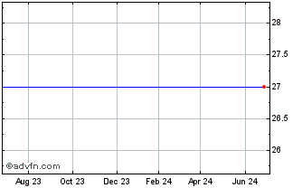 1 Year Rydex Inverse 2X S&P Midcap Chart