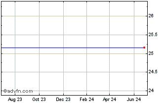 1 Year Royce Micro-Cap Trust, Inc. Chart