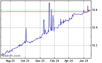 1 Year SilverBox Corp III Chart