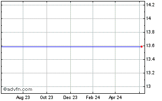 1 Year Aberdeen Singapore Fund, Inc. (delisted) Chart