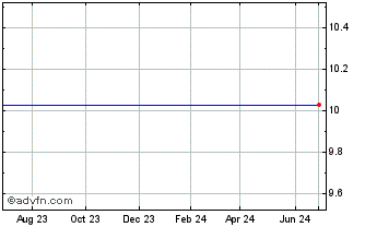 1 Year Cap Lev Indx Ret S&P 500 Chart