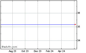 1 Year Source Capital Preferred Stock Chart