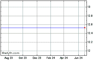 1 Year Spa Etf TR Marketgrader L/Cap 100 Fd Chart
