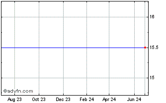 1 Year Teavana Holdings, Inc. Chart