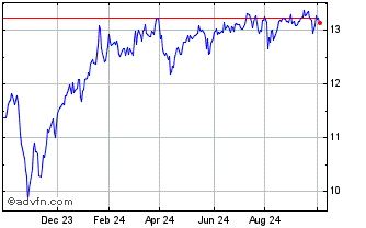 1 Year abrdn World Healthcare Chart