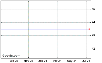 1 Year Team Health Holdings Team Health Holdings, Inc. (delisted) Chart