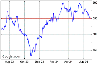 1 Year Thermo Fisher Scientific Chart