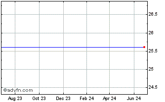 1 Year Terreno Realty Corp. Preferred Shares Series A Chart