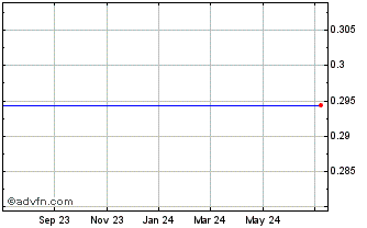 1 Year Terra Nova Royalty Corp CL rt* Chart