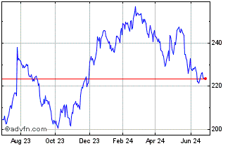 1 Year Union Pacific Chart