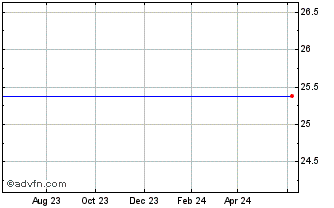 1 Year US Bancorp Del Depositary SH S G Chart