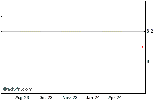 1 Year Virgin Group Acquisition... Chart