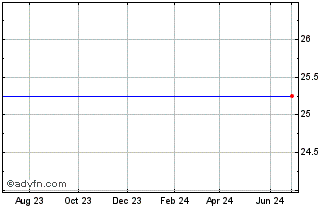 1 Year Valley National Bancorp Vnb Capital Trust I Chart