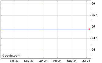 1 Year Ventas Realty, Limited Partnership // Ventas Capital Corp. 5.45% Senior Notes Due 2043 Chart