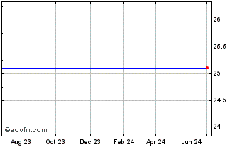 1 Year W.R. Berkley Corp. W.R. Berkley Capital Trust II 6.750% Trust Originated Preferred Securities (Toprs) Chart