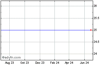 1 Year Weingarten Realty Investors Dep Shs Repstg 1/30 Pfd Ser D Chart