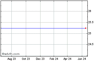 1 Year Wells Fargo Cap IV 7 Chart