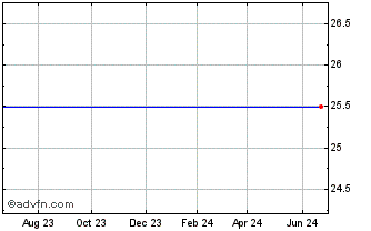 1 Year Lehman Abs 8.375 Mot Chart
