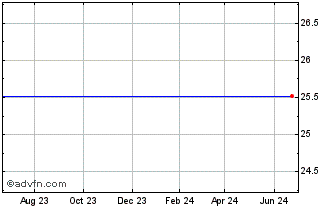 1 Year Lehman Abs Corp. 6.125% American Gen Cap A 6.125% American General Capital A Chart