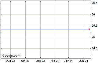 1 Year Lehman Abs Corp 6.25% Bristol-Myers Squibb 6.25% Bristol-Myers Squibb Chart