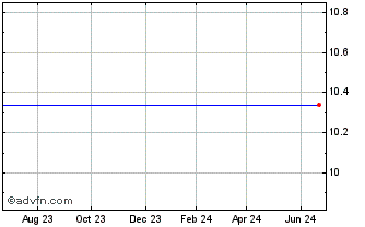 1 Year Lehman Abs 8.00 Gt Chart
