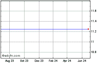 1 Year Lehman Abs 7.75 Fdx Chart