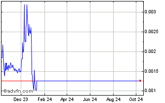 1 Year ILCAPO Chart