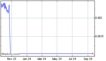 1 Year Fodl Chart