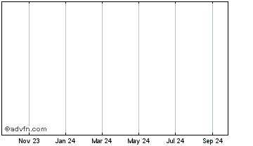 1 Year  Chart