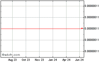 1 Year 3X Long Bitcoin SV Token Chart