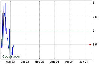 1 Year LBR [Lybra Finance] Chart