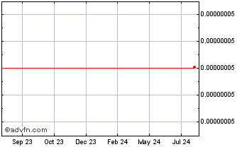 1 Year EtherBone  Chart