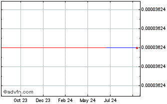 1 Year Governor Chart