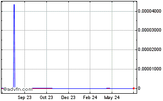 1 Year DAppNode DAO Token Chart